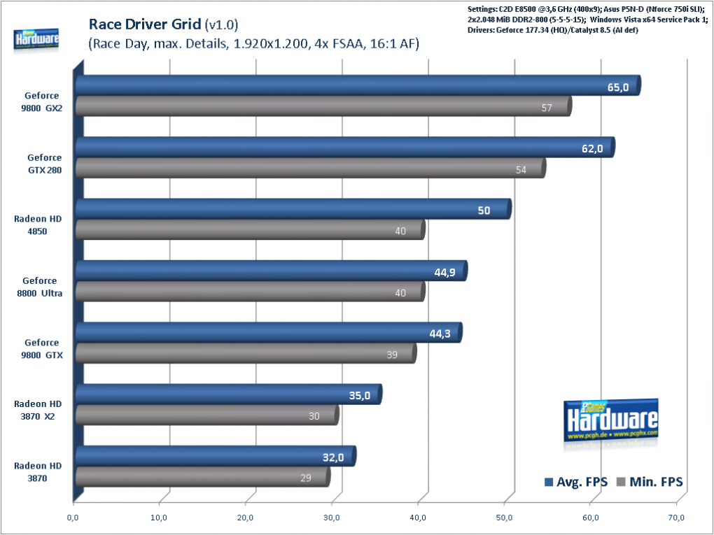 Race Driver: GRID, 1.920x1.200, 4xAA, 16xAF
