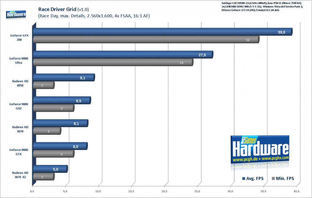 Race Driver: GRID, 2.560x1.600, 4xAA, 16xAF