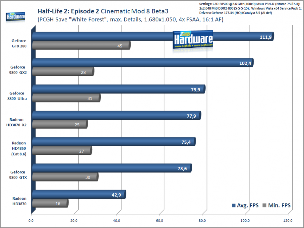 Half Life 2: Episode 2: 1.680x1.050, 4xFSAA, 16xAF