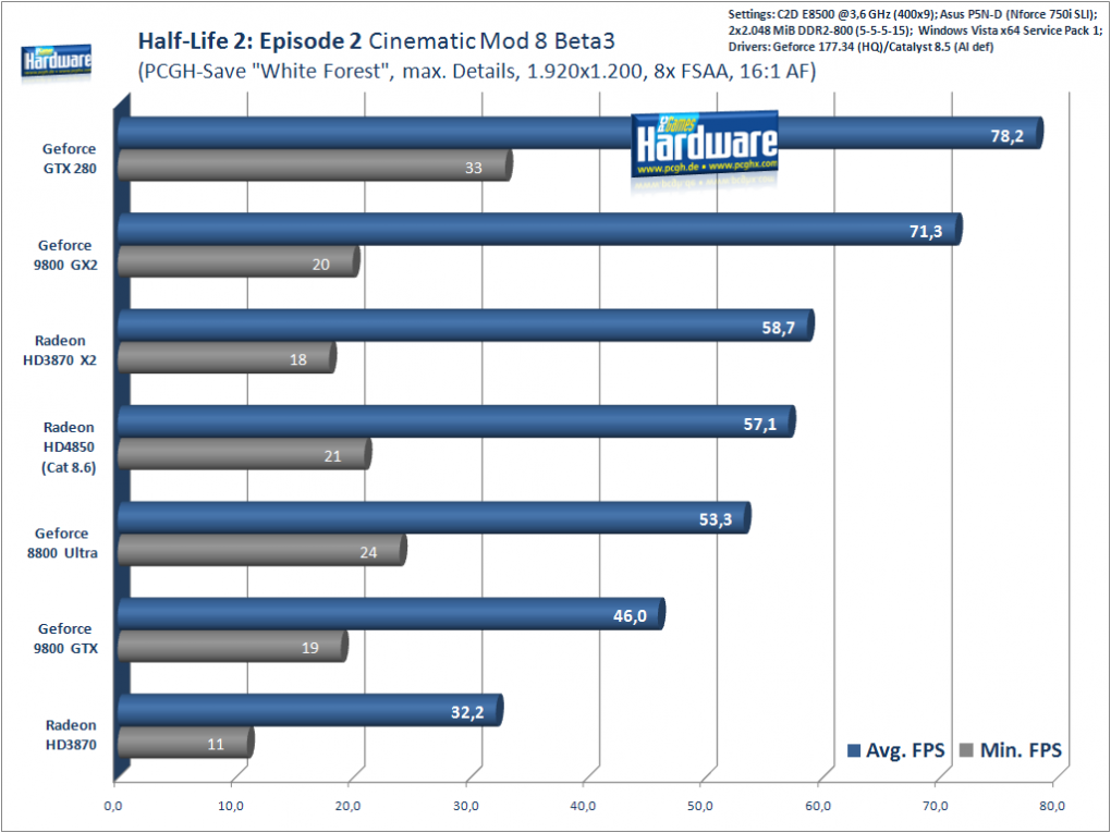 Half Life 2: Episode 2: 1.920x1.200, 8xFSAA, 16xAF