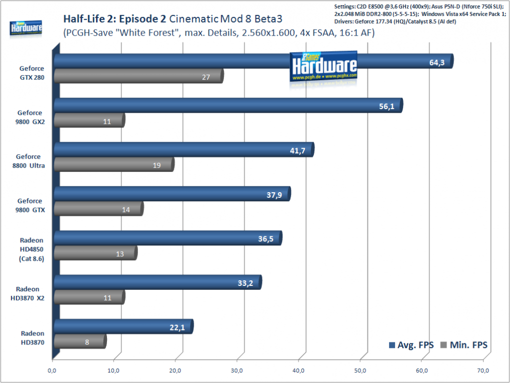 Half Life 2: Episode 2: 2.560x1.600, 4xFSAA, 16xAF