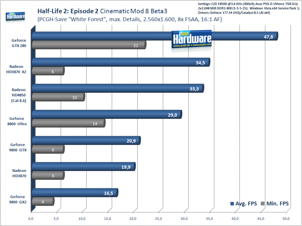 Half Life 2: Episode 2: 2.560x1.600, 8xFSAA, 16xAF