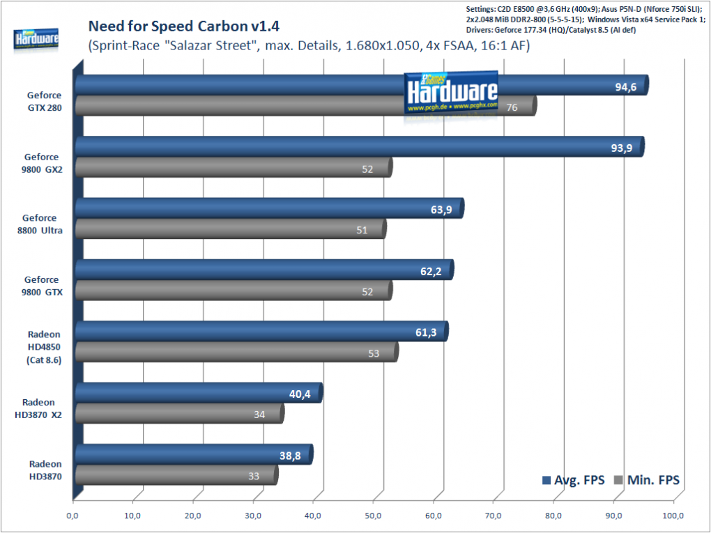 Need for Speed: Carbon, 1.680x1.050, 4xFSAA, 16xAF