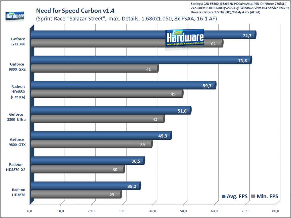 Need for Speed: Carbon, 1.680x1.050, 8xFSAA, 16xAF