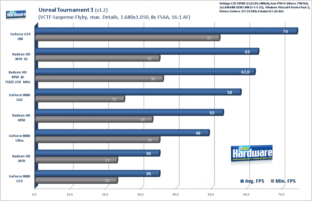 Unreal Tournament 3: 1.680x1.050, 8xFSAA, 16xAF