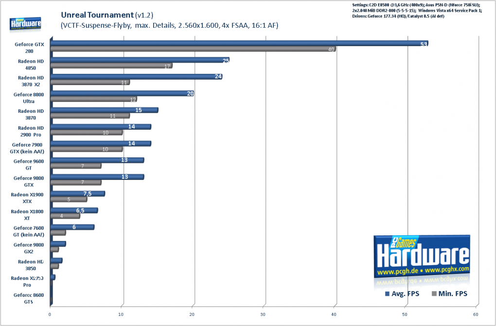 Unreal Tournament 3: 2.560x1.600, 4xFSAA, 16xAF