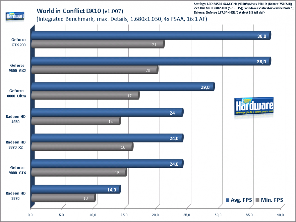 World in Conflict: 1.680x1.050, 4xFSAA, 16xAF
