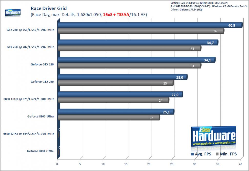 Race Driver Grid mit 16xS + TSSAA/16:1 AF (Bild: PCGH)