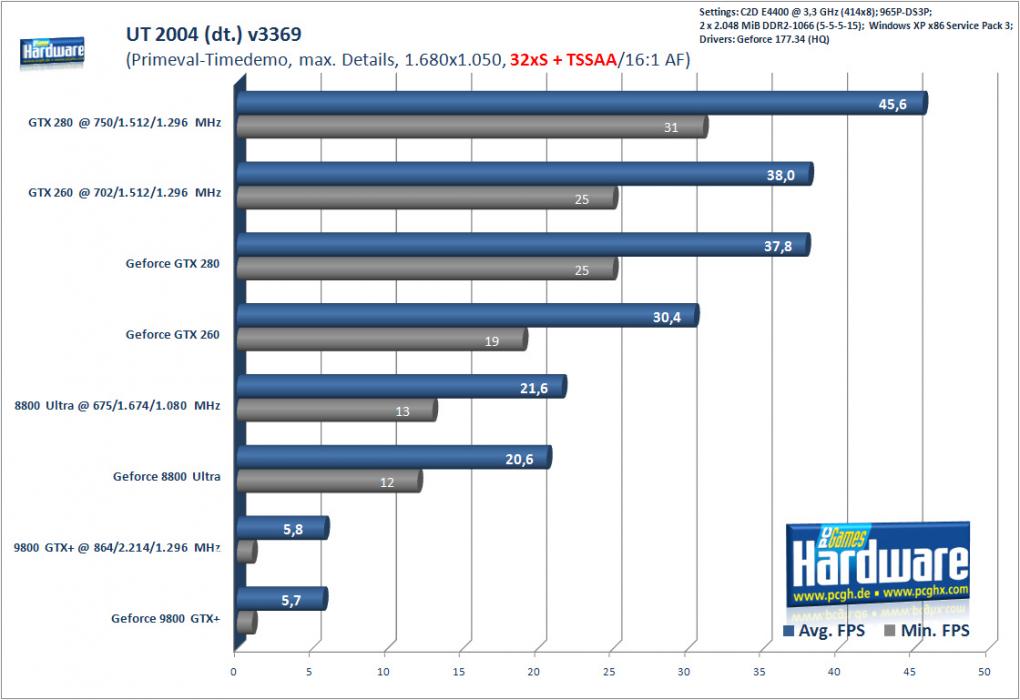 UT2004 mit 32xS + TSSAA/16:1 AF (Bild: PCGH)