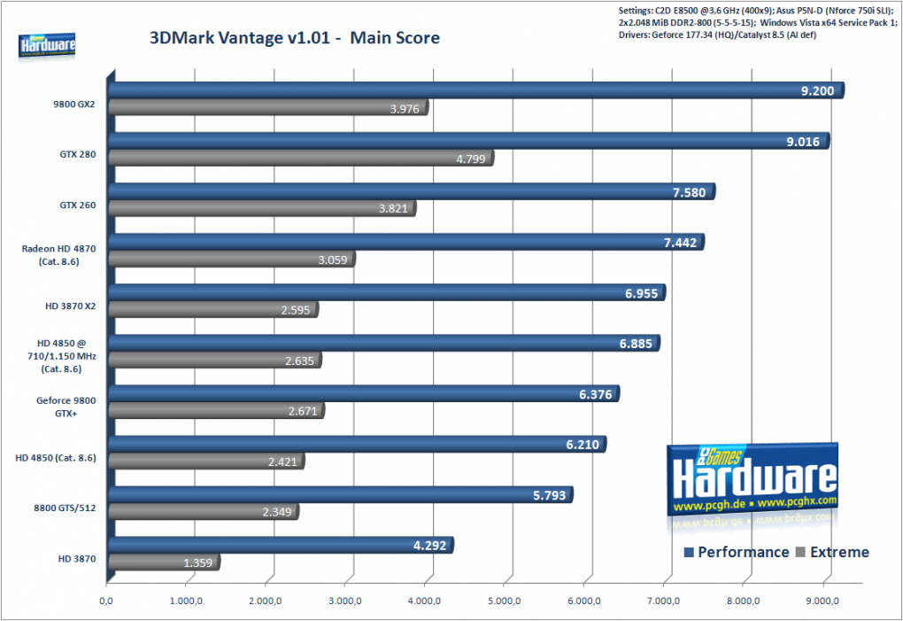 3DMark Vantage Main Score