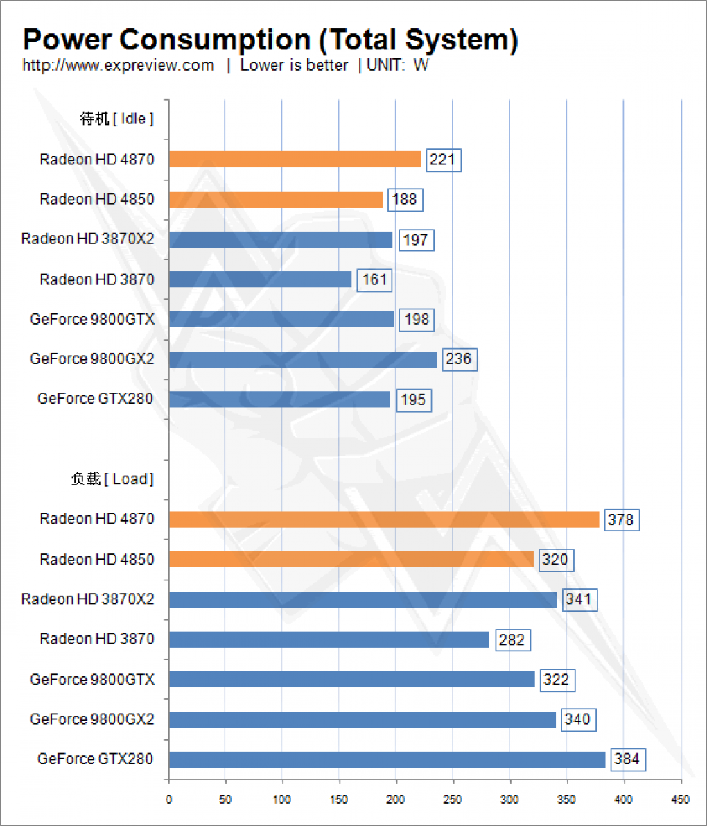 Die Leistungsaufnahme des kompletten Systems in der Übersicht (Bild: Expreview.com)