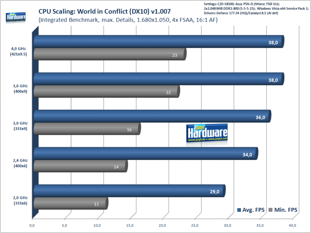 World in Conflict mit der Geforce GTX 280 (Bild: PCGH)