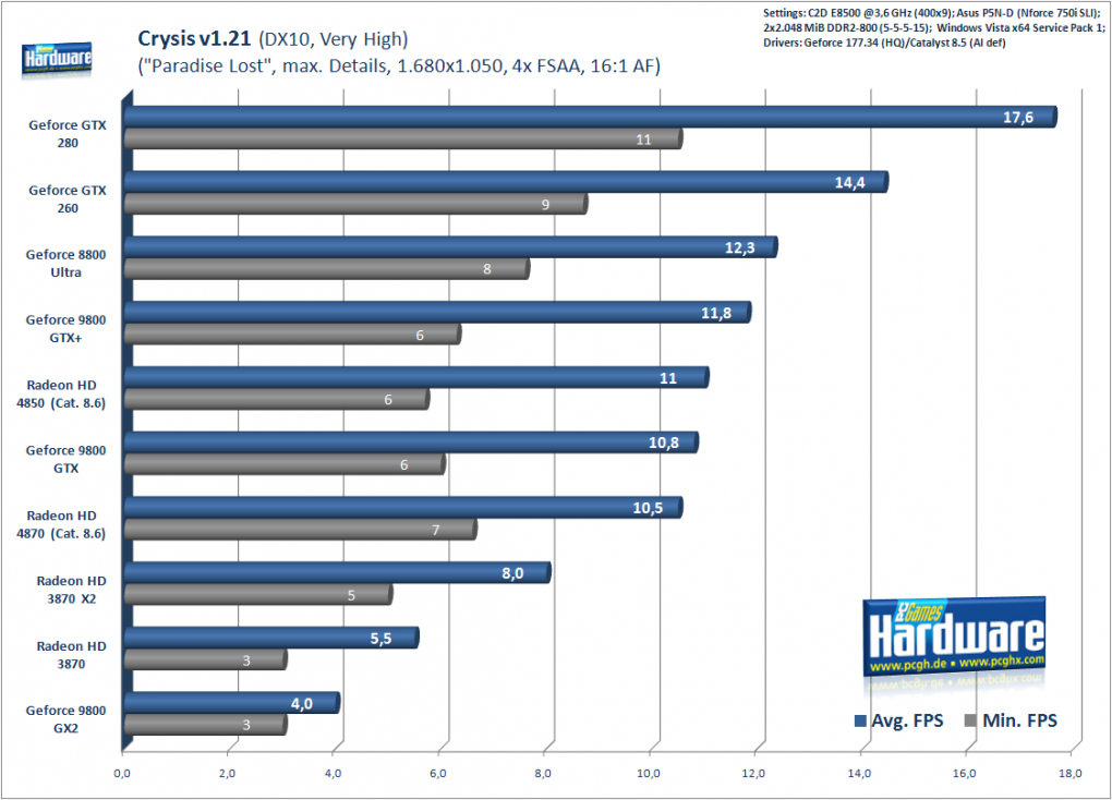 Crysis, 1.680x1.050, 4x FSAA, 16:1 AF
