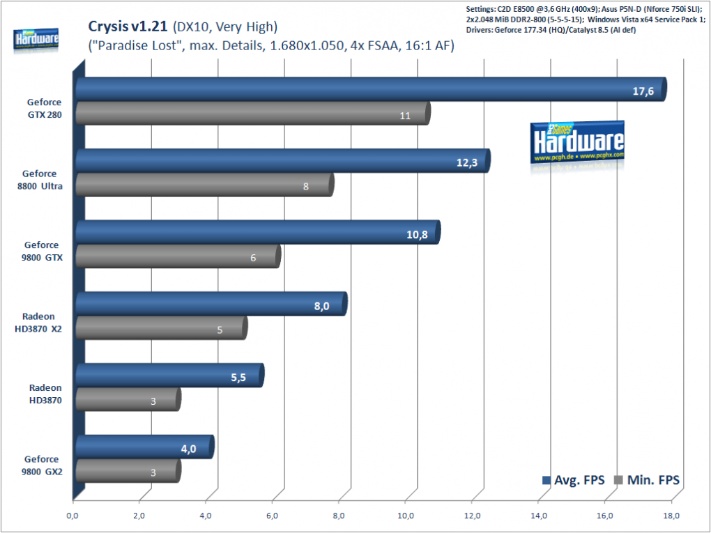 Geforce GTX280 im Test: Crysis, 1.680x1.050 (Bild: PCGH)
