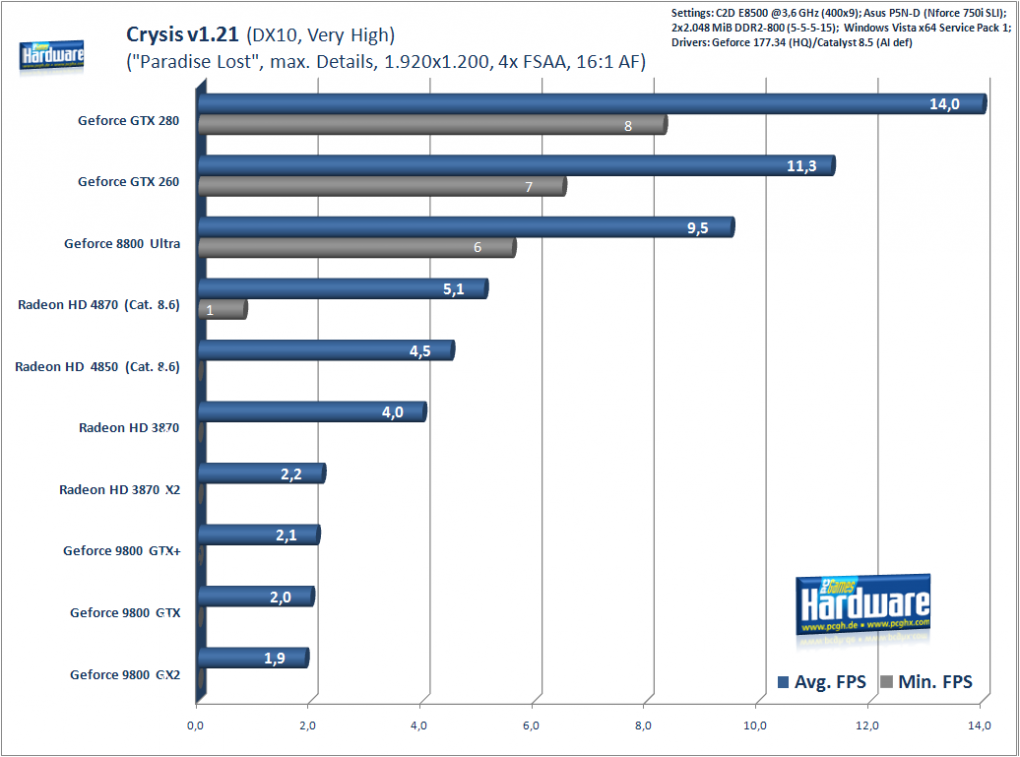 Crysis, 1.920x1.200, 4x FSAA, 16:1 AF