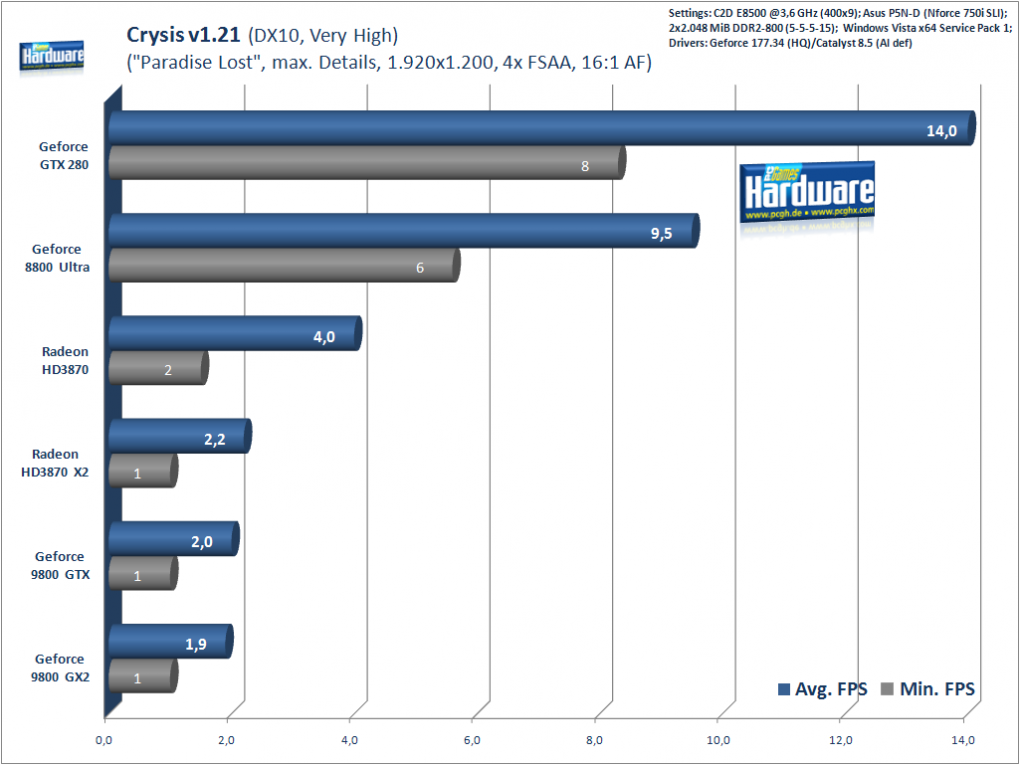 Geforce GTX280 im Test: Crysis, 1.920x1.200 (Bild: PCGH)
