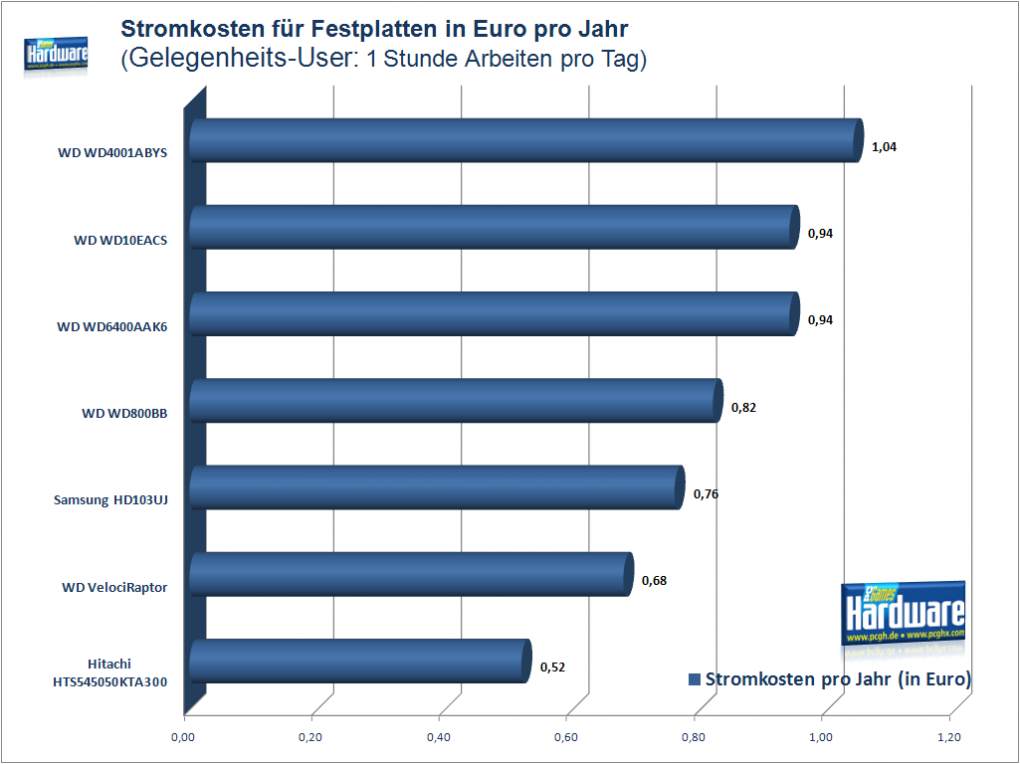 PCGH-Stromkosten-Special: Festplatten, Profil: Gelegenheits-User