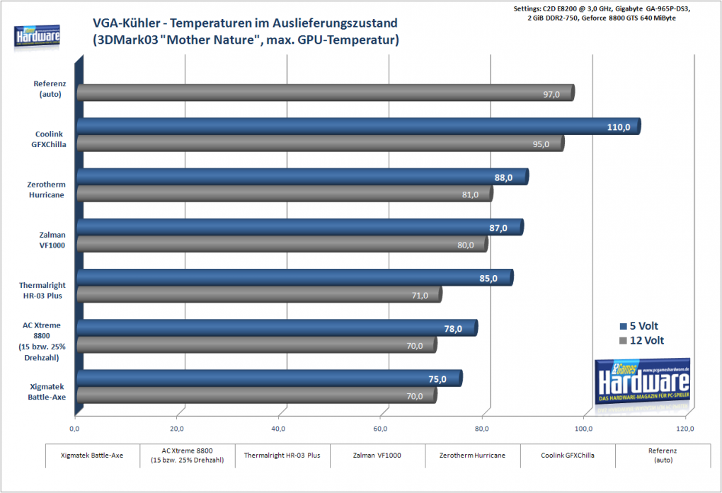 Temperaturen: Standard-Belüftung