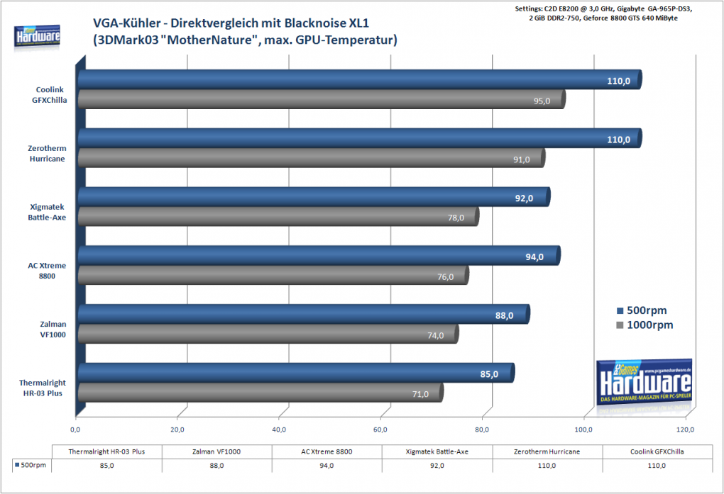 Temperaturen: Mit einem Blacknoise XL1