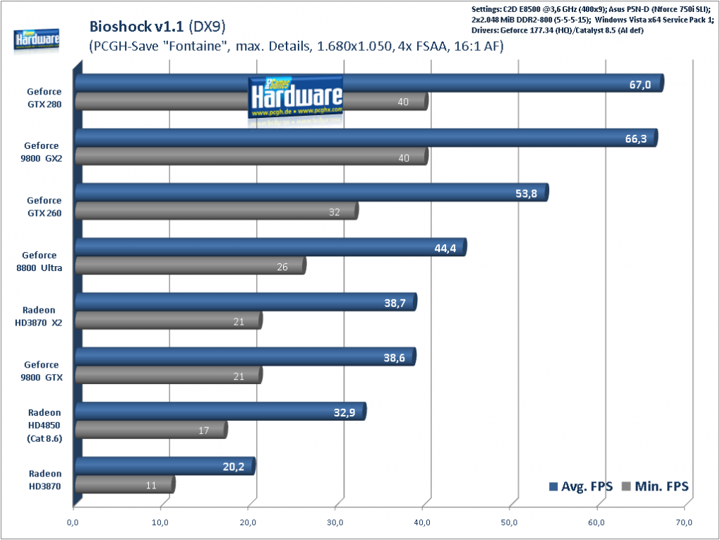 Bioshock, 1.680x1.050, 4x FSAA, 16:1 AF