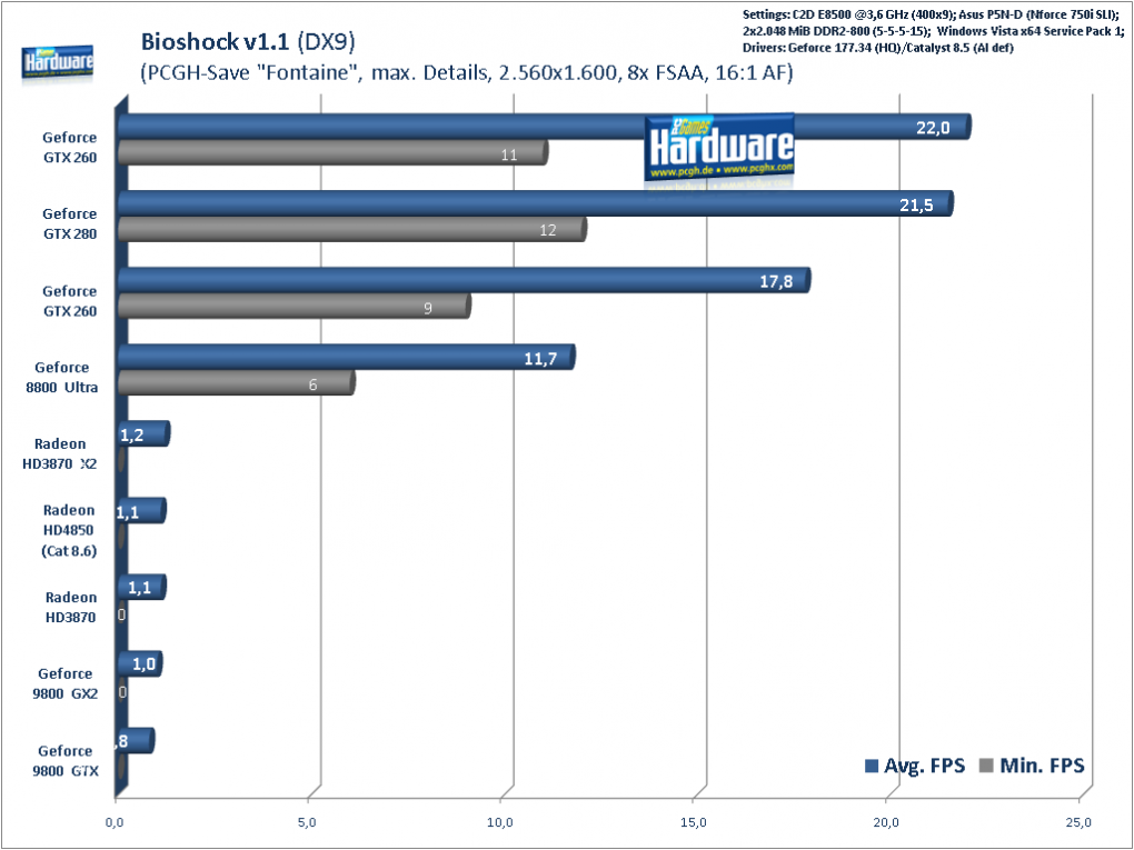 Bioshock, 2.560x1.600, 8x FSAA, 16:1 AF