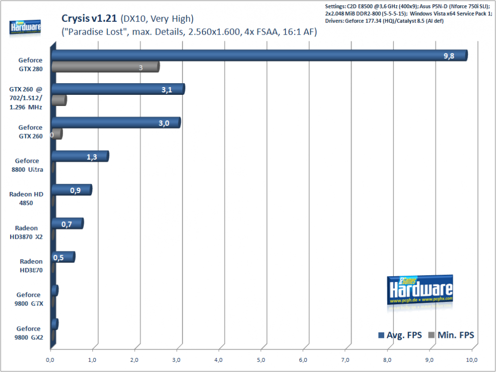 Crysis, 2.560x1.600, 4x FSAA, 16:1 AF