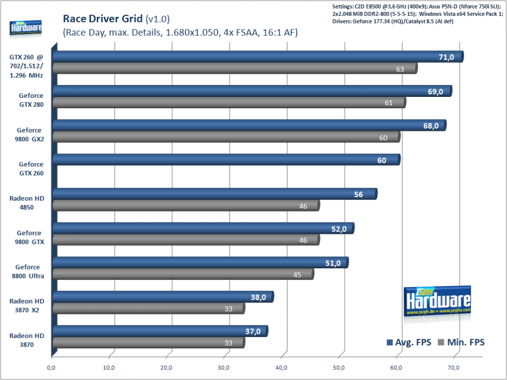 Race Driver GRID, 1.680x1.050, 4x FSAA, 16:1 AF