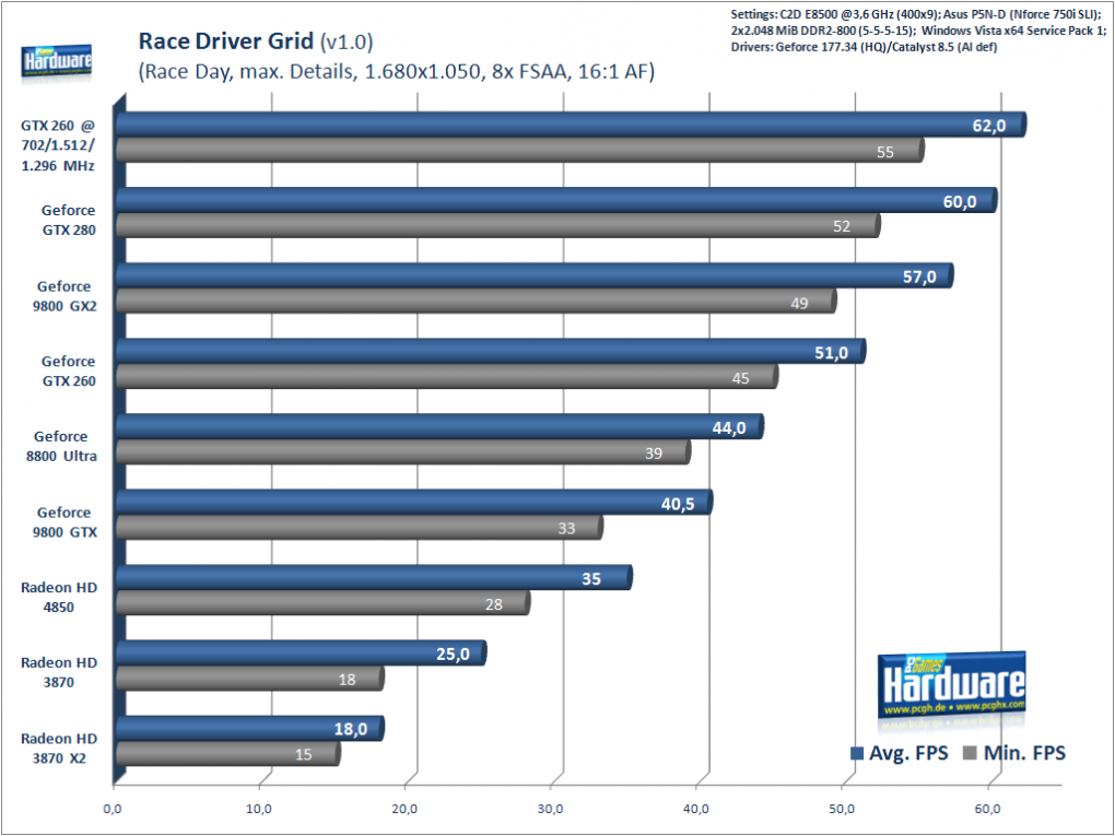 Race Driver GRID, 1.680x1.050, 8x FSAA, 16:1 AF