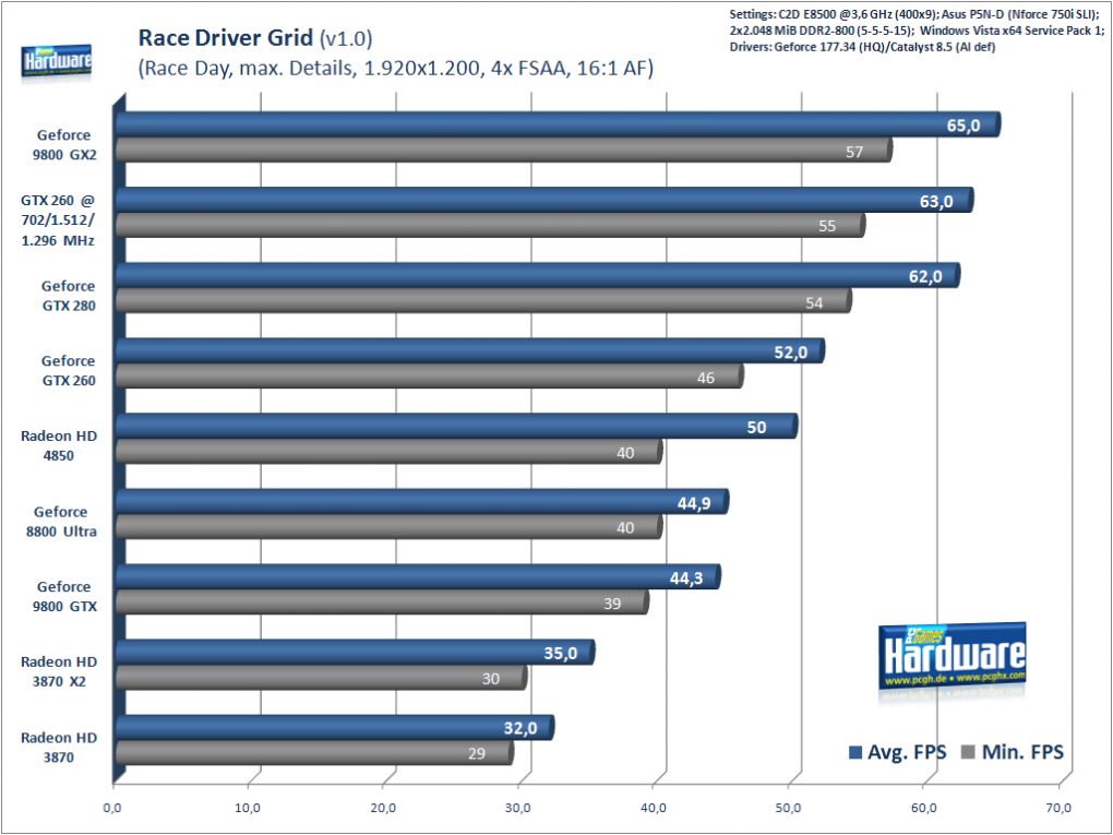 Race Driver GRID, 1.920x1.200, 4x FSAA, 16:1 AF