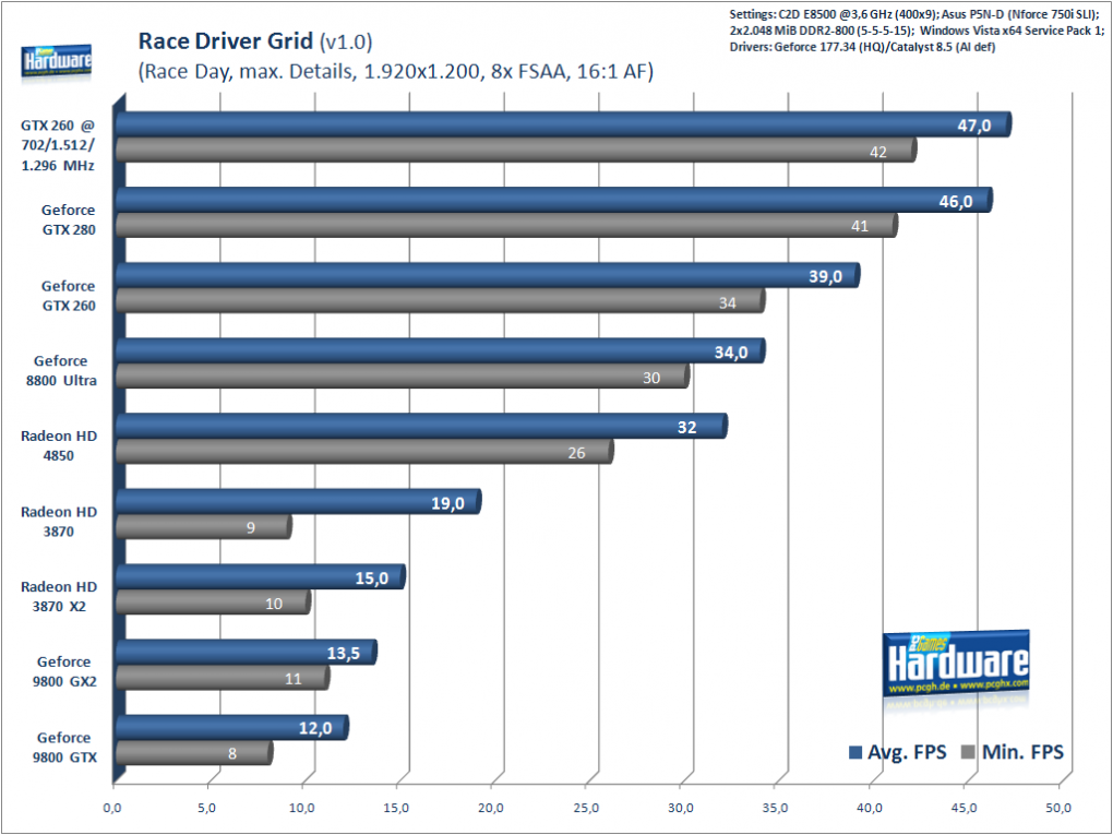 Race Driver GRID, 1.920x1.200, 8x FSAA, 16:1 AF