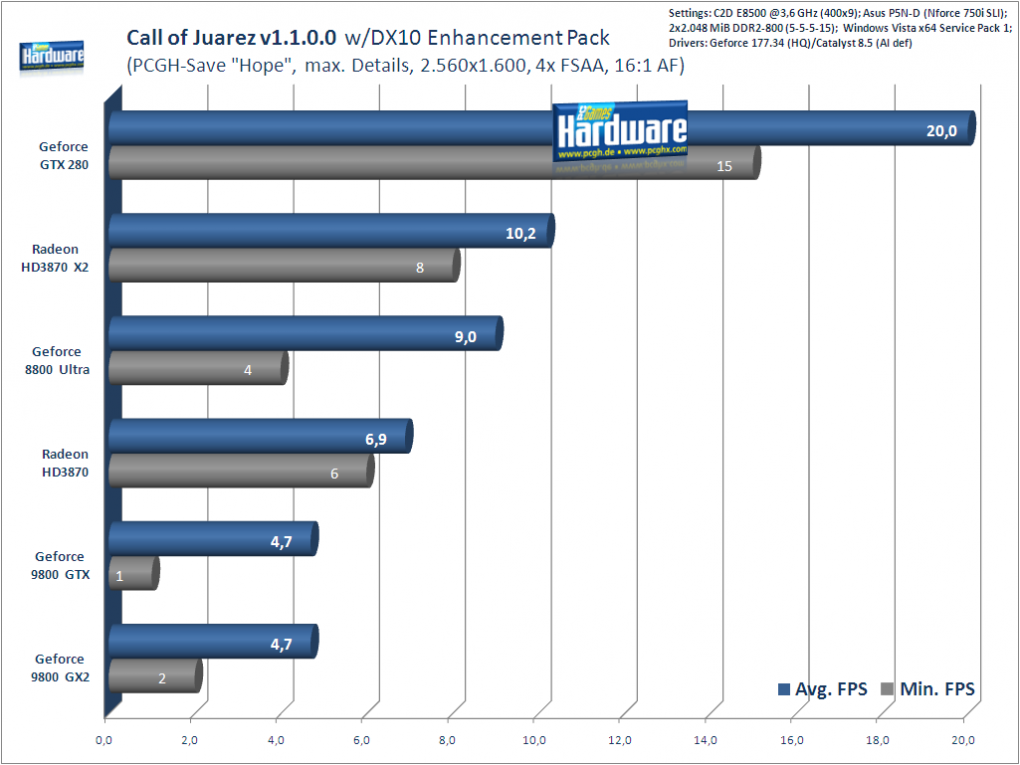 Geforce GTX280 im Test: Call of Juarez mit DirectX-10-Enhancement-Pack, 2.560x1.600 (Bild: PCGH)
