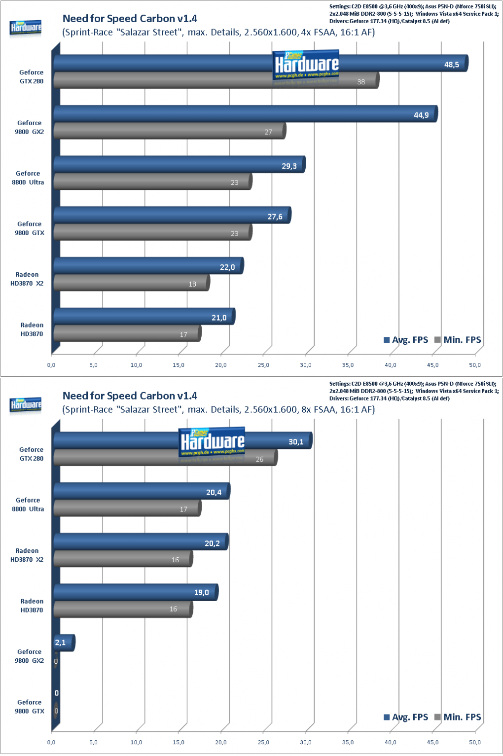 Geforce GTX280 im Test: Need for Speed Carbon, 2.560x1.600 (Bild: PCGH)