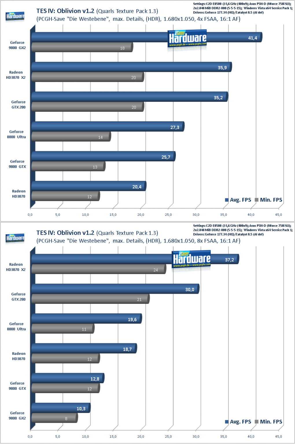 Geforce GTX280 im Test: Oblivion (HDR-R.) mit Quarls Texture Pack, 1.680x1.050 (Bild: PCGH)