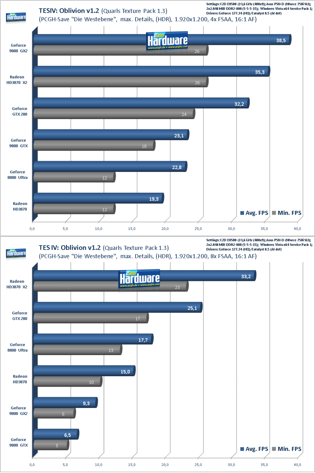 Geforce GTX280 im Test: Oblivion (HDR-R.) mit Quarls Texture Pack, 1.920x1.200 (Bild: PCGH)