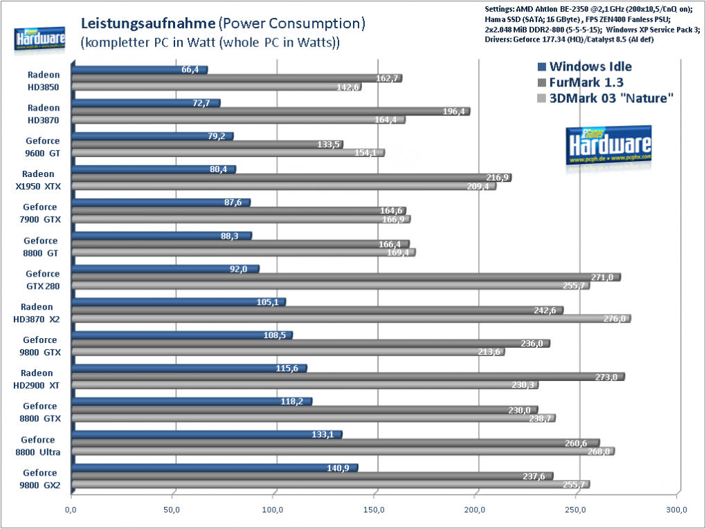 Geforce GTX280 im PCGH-Test: Die Leistungsaufnahme der Grafikkarten gemessen auf unserem speziellen Stromspar-PC. (Bild: PCGH)