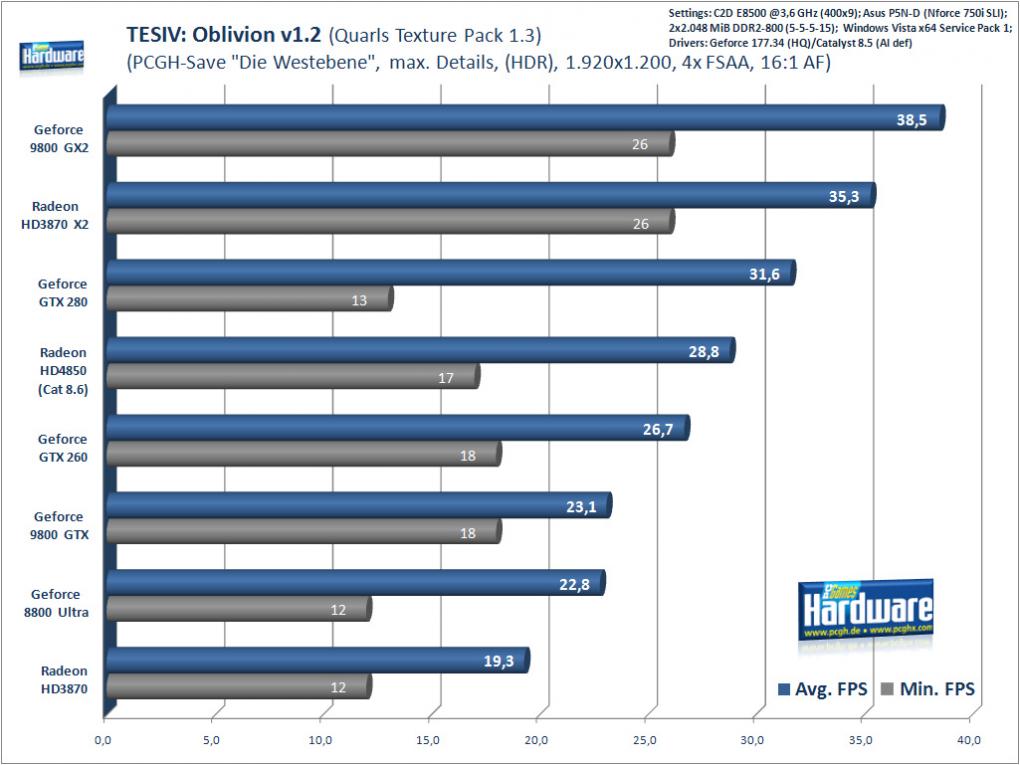 TES IV: Oblivion, 1.920x1.200, 4x FSAA, 16:1 AF
