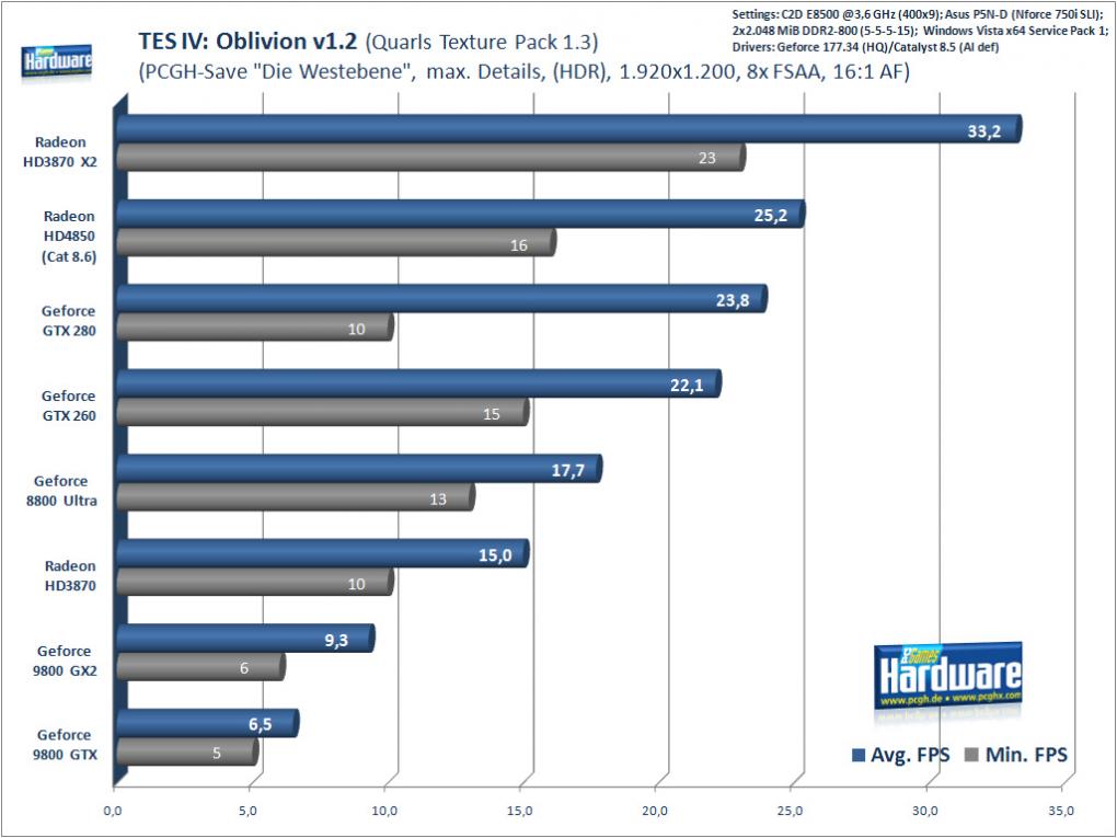 TES IV: Oblivion, 1.920x1.200, 8x FSAA, 16:1 AF