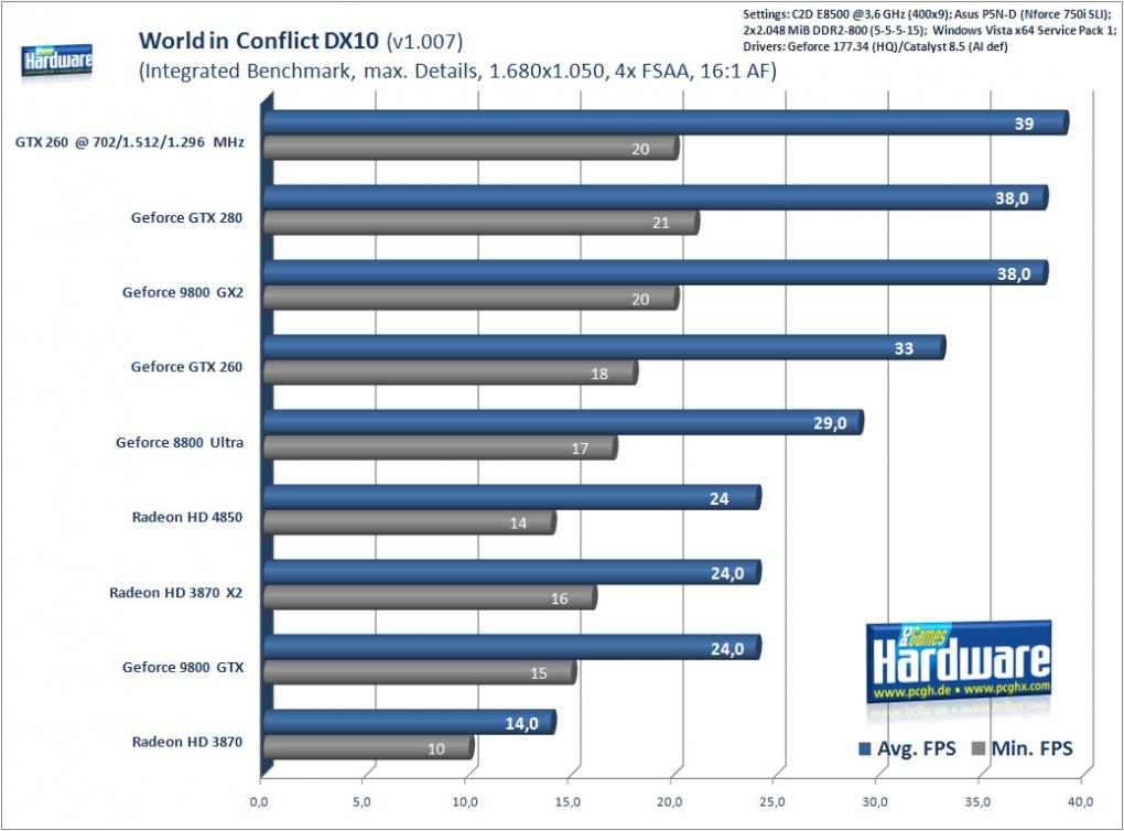 World in Conflict, 1.680x1.050, 4x FSAA, 16:1 AF