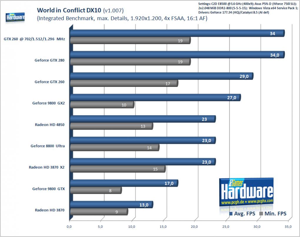 World in Conflict, 1.920x1.200, 4x FSAA, 16:1 AF