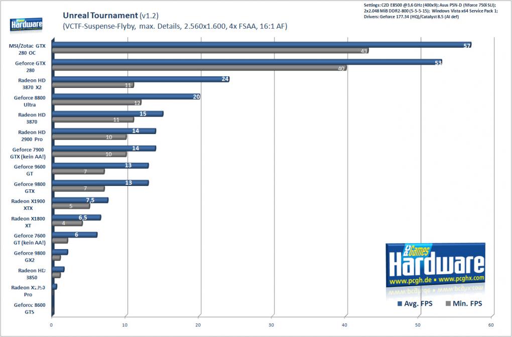 UT3 auf der Geforce GTX 280 (Bild: PCGH)