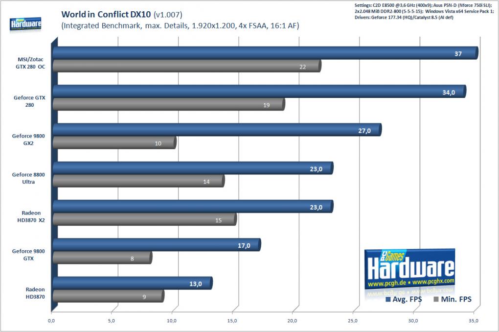 World in Conflict auf der Geforce GTX 280 (Bild: PCGH)