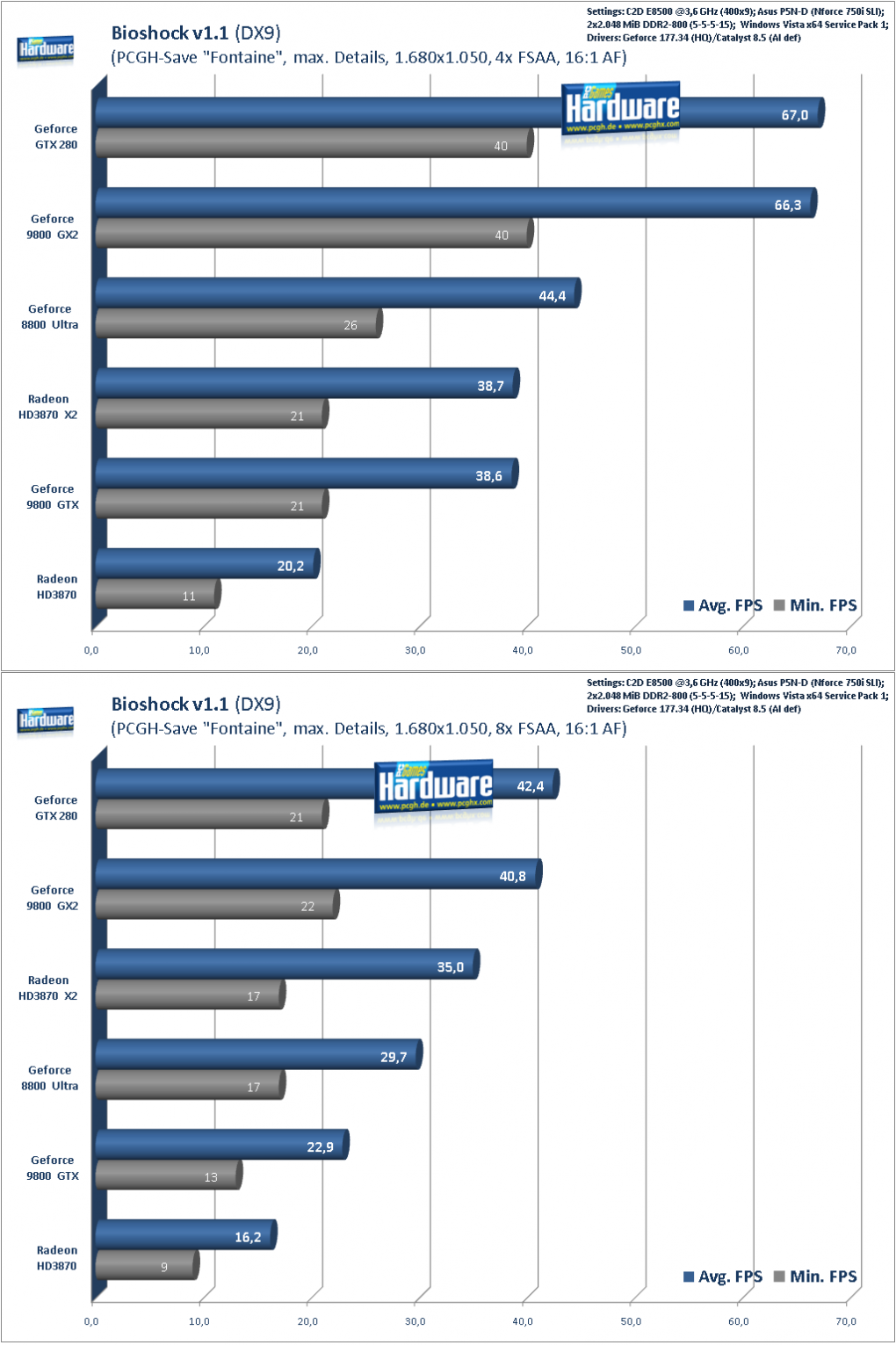 Geforce GTX280 im Test: Bioshock, 1.680x1.050 AA/AF (Bild: PCGH)