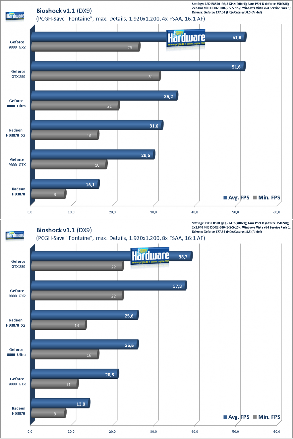 Geforce GTX280 im Test: Bioshock, 1.920x1.200 AA/AF (Bild: PCGH)