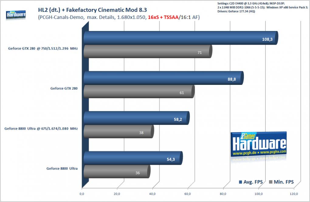 Half-Life 2 Fakefactory 8.3 mit 16xS, Transparenz-AA und 16:1 AF (Benchmark: PCGH)