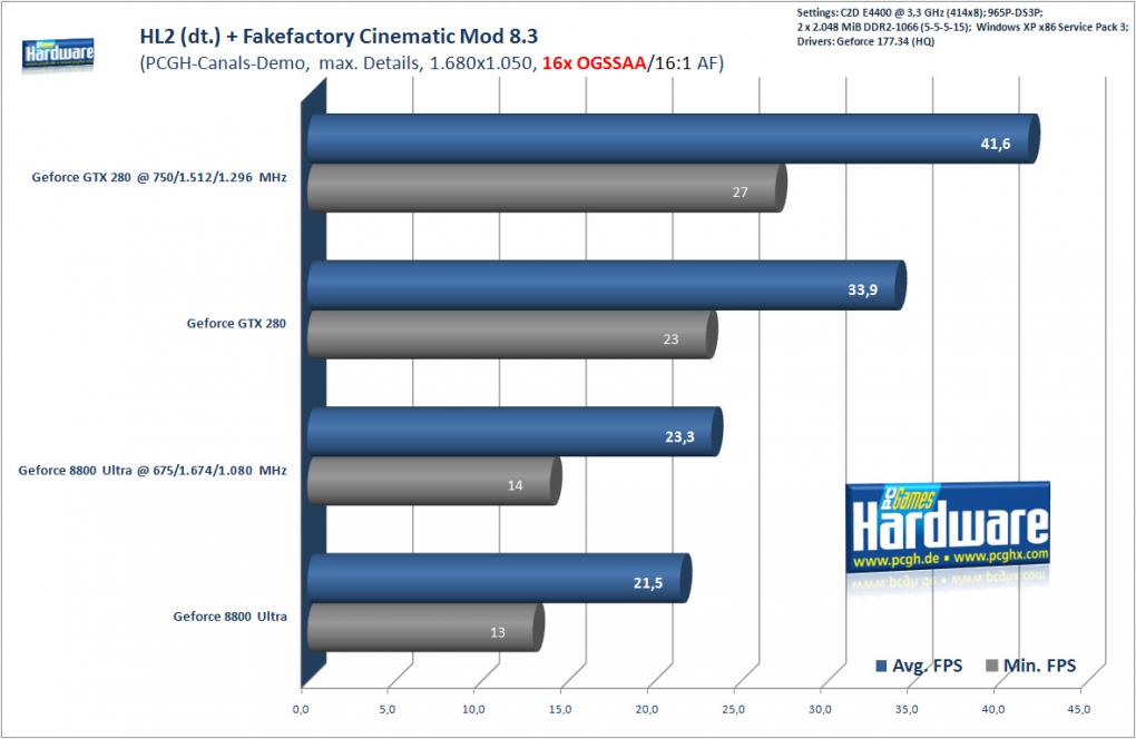 Half-Life 2 Fakefactory 8.3 mit 16x Supersampling und 16:1 AF (Benchmark: PCGH)