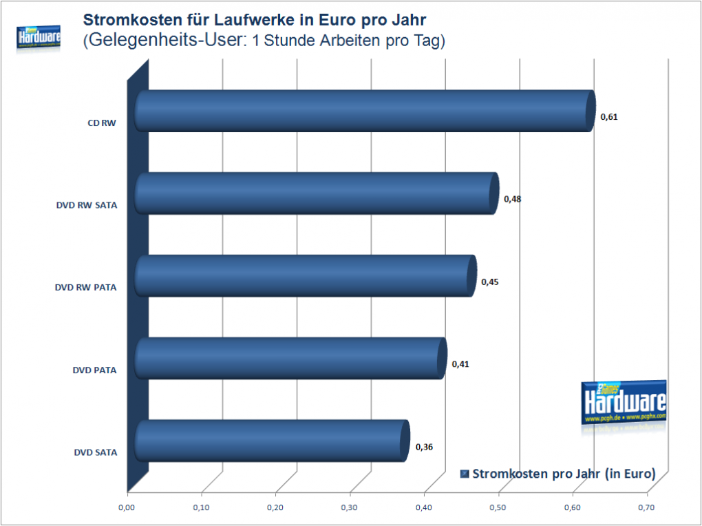 PCGH-Stromkosten-Special: Laufwerke, Profil: Gelegenheits-User