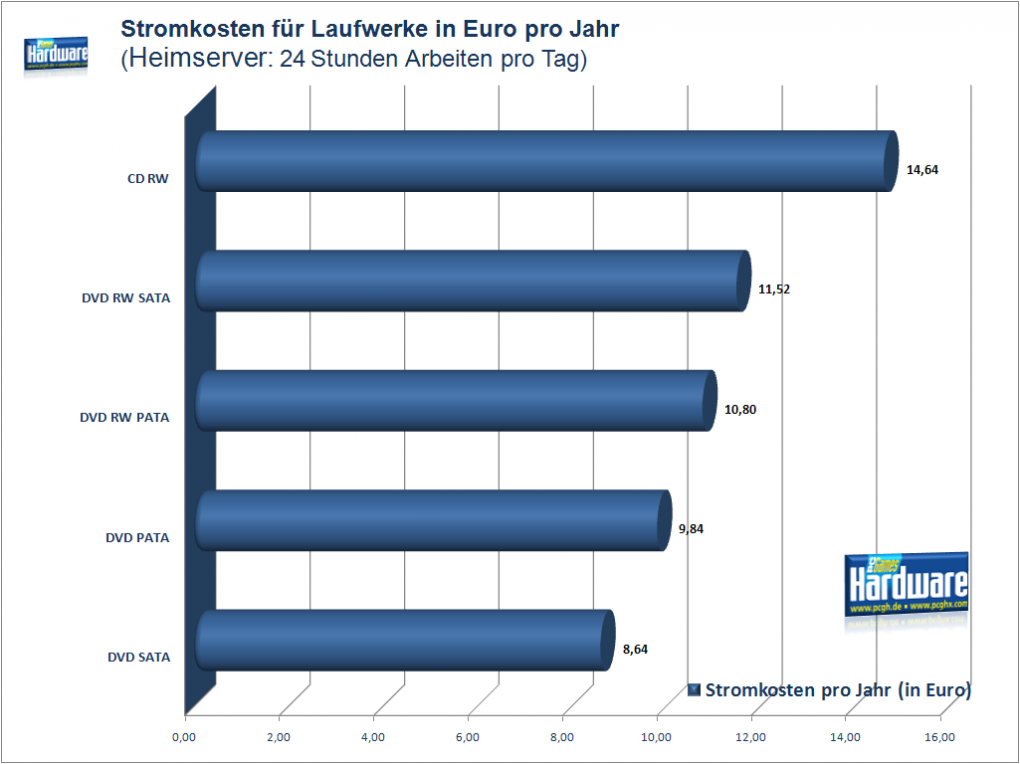 PCGH-Stromkosten-Special: Laufwerke, Profil: Heimserver