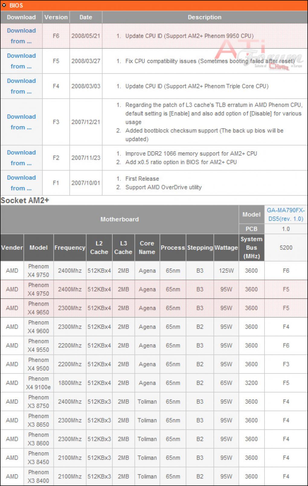 Das F6-Bios des Gigabyte GA-MA790FX-DS5 soll die Unterstützung des 140-Watt-CPU mit sich bringen, aktuell ist diese auf der offiziellen Homepage nicht mehr aufzufinden (Bild: ATI-Forum)