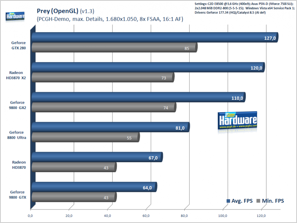 Geforce GTX280 im Test: Prey, 1.680x1.050 (Bild: PCGH)