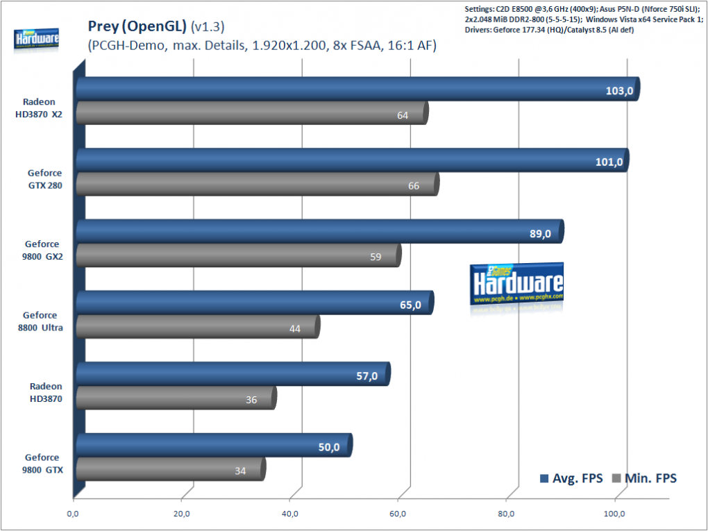 Geforce GTX280 im Test: Prey, 1.920x1.200 (Bild: PCGH)